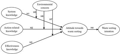 Influence of multi-dimensional environmental knowledge on residents' waste sorting intention: Moderating effect of <mark class="highlighted">environmental concern</mark>